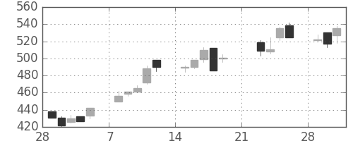 三菱重の日足チャート(1999年3月)