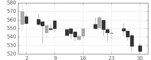 三菱重の日足チャート(1999年4月)