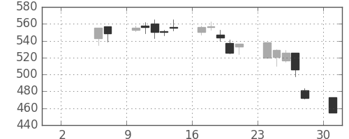 三菱重の日足チャート(1999年5月)