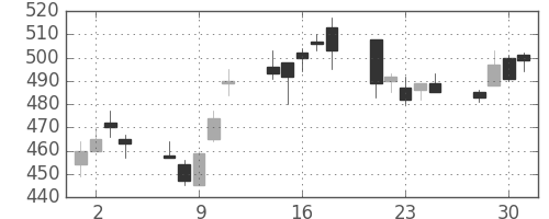 三菱重の日足チャート(1999年6月)