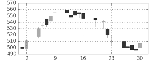 三菱重の日足チャート(1999年7月)