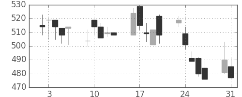 三菱重の日足チャート(1999年8月)