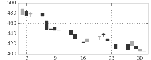 三菱重の日足チャート(1999年9月)