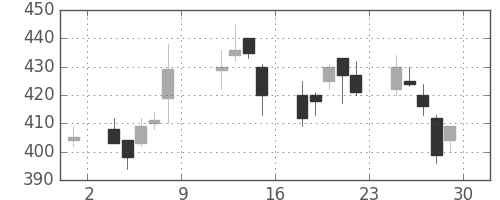 三菱重の日足チャート(1999年10月)