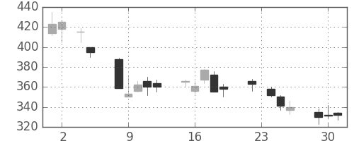 三菱重の日足チャート(1999年11月)