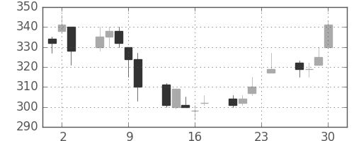 三菱重の日足チャート(1999年12月)