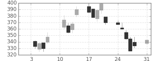 三菱重の日足チャート(2000年1月)