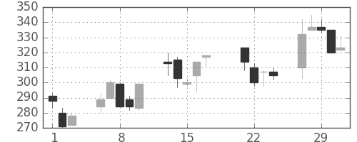 三菱重の日足チャート(2000年3月)