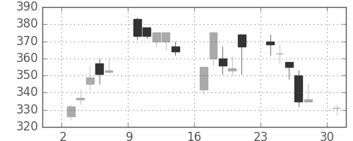 三菱重の日足チャート(2000年4月)