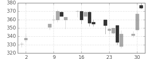 三菱重の日足チャート(2000年5月)