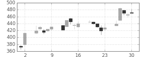 三菱重の日足チャート(2000年6月)