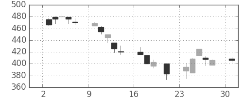 三菱重の日足チャート(2000年7月)