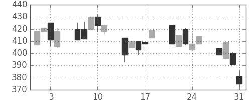 三菱重の日足チャート(2000年8月)