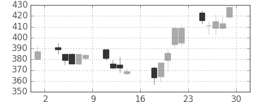 三菱重の日足チャート(2000年9月)