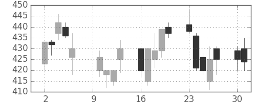 三菱重の日足チャート(2000年10月)