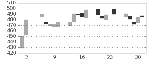 三菱重の日足チャート(2000年11月)
