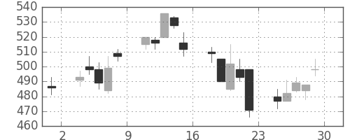 三菱重の日足チャート(2000年12月)