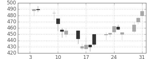 三菱重の日足チャート(2001年1月)