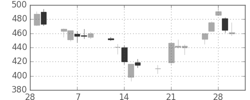 三菱重の日足チャート(2001年3月)