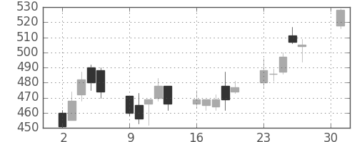 三菱重の日足チャート(2001年4月)