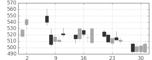 三菱重の日足チャート(2001年5月)