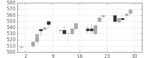 三菱重の日足チャート(2001年6月)