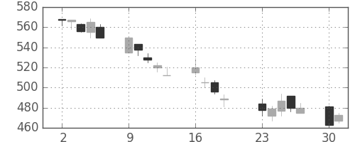 三菱重の日足チャート(2001年7月)