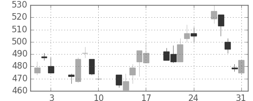 三菱重の日足チャート(2001年8月)
