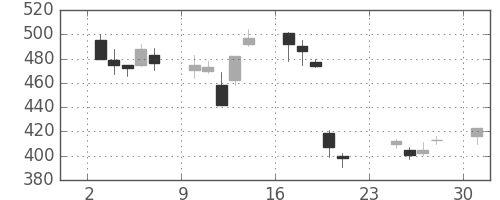 三菱重の日足チャート(2001年9月)