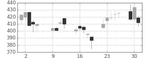 三菱重の日足チャート(2001年10月)
