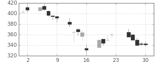 三菱重の日足チャート(2001年11月)