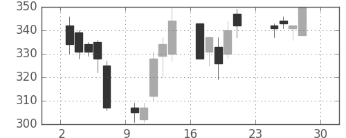 三菱重の日足チャート(2001年12月)