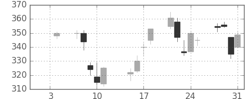 三菱重の日足チャート(2002年1月)