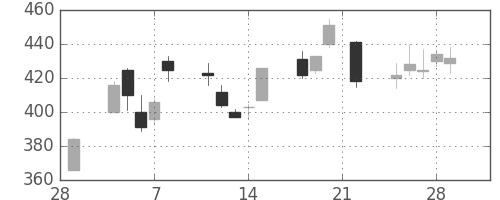 三菱重の日足チャート(2002年3月)