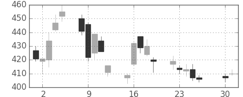 三菱重の日足チャート(2002年4月)