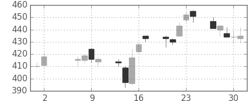 三菱重の日足チャート(2002年5月)
