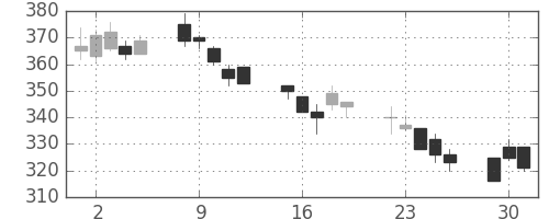 三菱重の日足チャート(2002年7月)