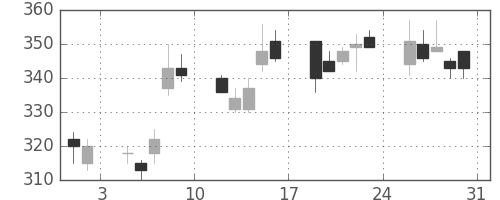 三菱重の日足チャート(2002年8月)