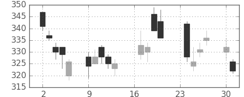 三菱重の日足チャート(2002年9月)