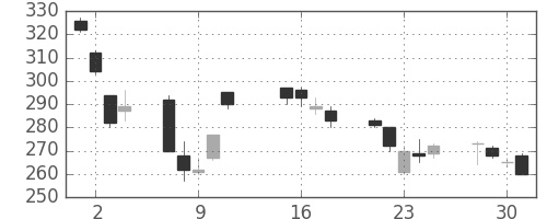 三菱重の日足チャート(2002年10月)