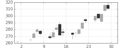 三菱重の日足チャート(2002年11月)