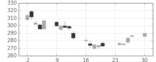 三菱重の日足チャート(2002年12月)