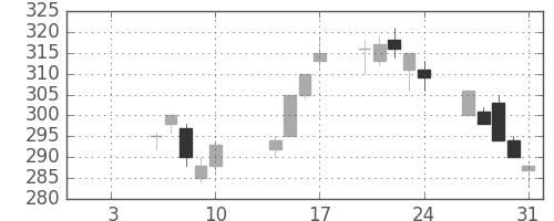 三菱重の日足チャート(2003年1月)