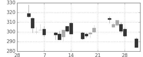 三菱重の日足チャート(2003年3月)