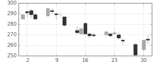 三菱重の日足チャート(2003年4月)