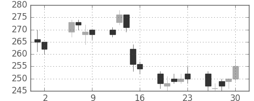 三菱重の日足チャート(2003年5月)