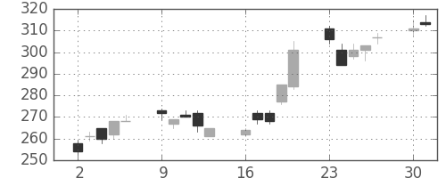 三菱重の日足チャート(2003年6月)