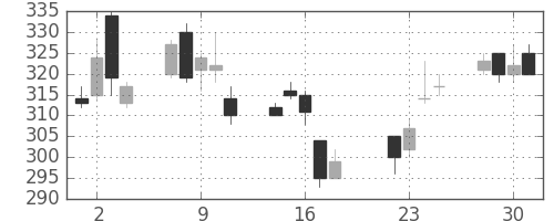 三菱重の日足チャート(2003年7月)
