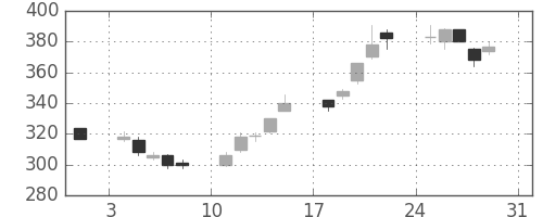 三菱重の日足チャート(2003年8月)