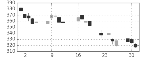 三菱重の日足チャート(2003年9月)
